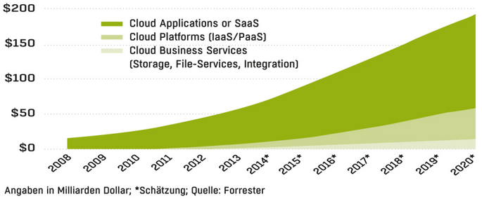 Zur wachsenden Nutzung von Cloud Services