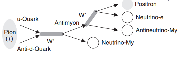 Beispiel eines komplexeren Feynman-Diagramms