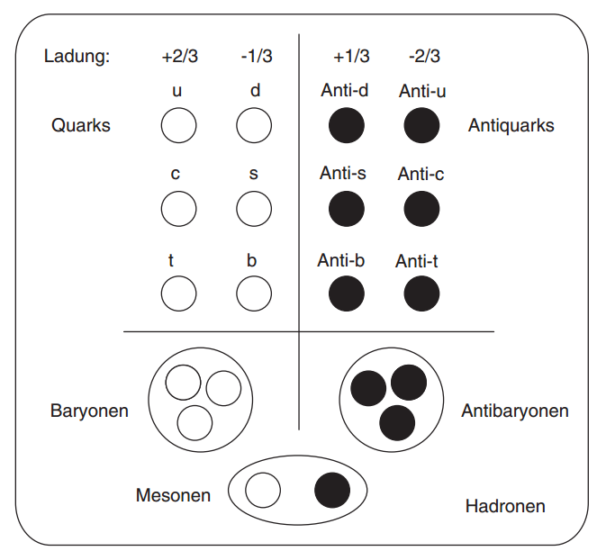 Quarks, Materie, Antimaterie, Mesonen