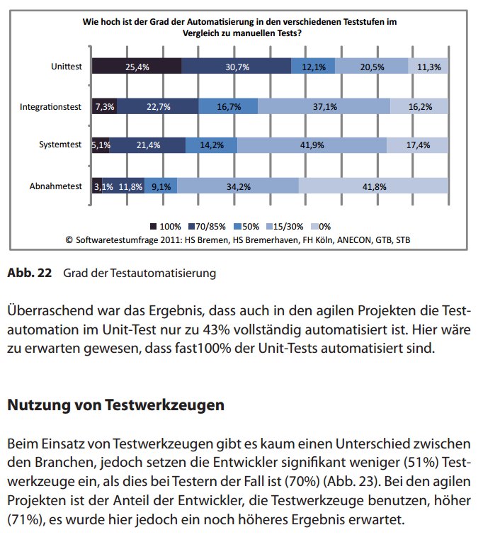 Testautomatisierung in 2011 (Deutschland)